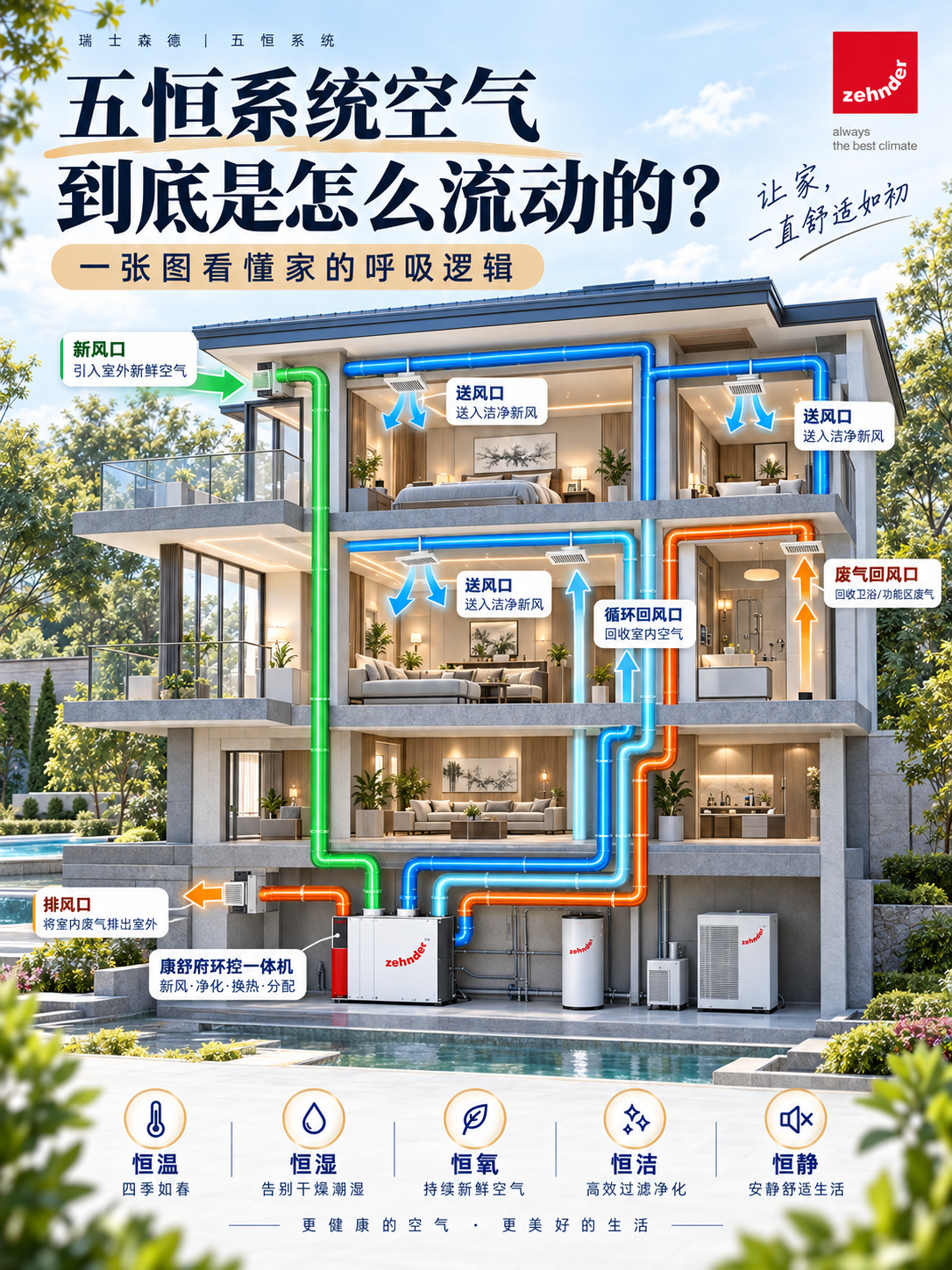秀山五恒系统空气到底是怎么流动的？